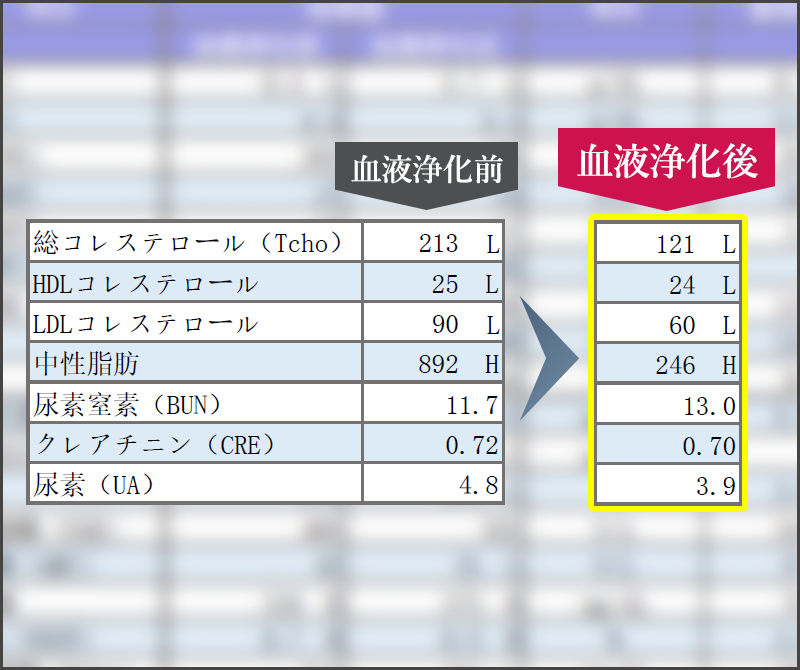 治療前後の検査結果